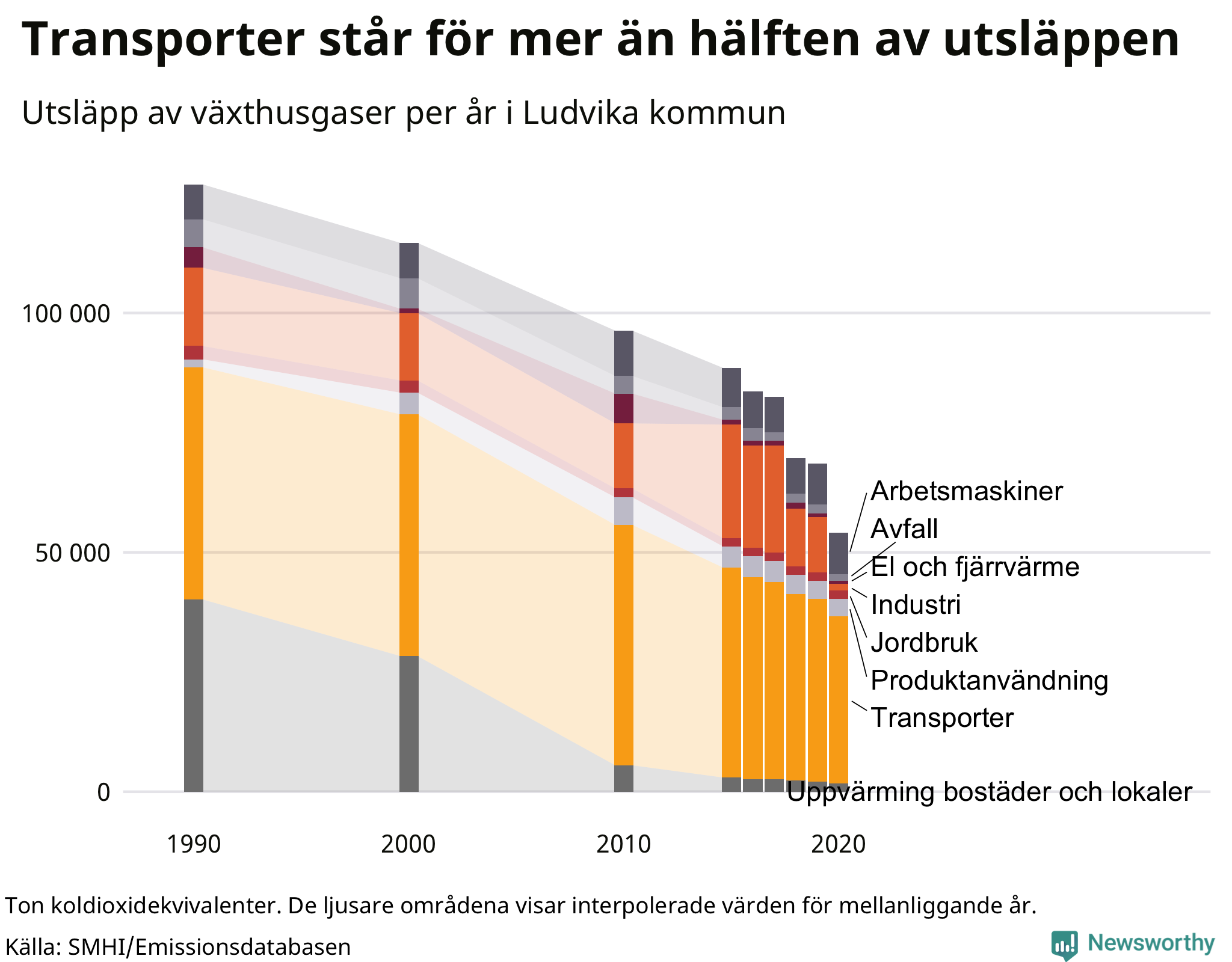 Utsläpp per sektor sedan 1990